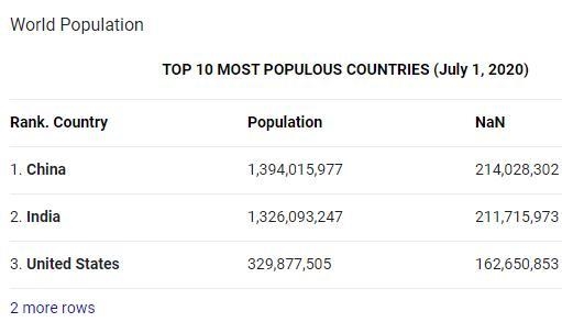 The third most populated country in the world is A. China B. India C Canada D. the-example-1