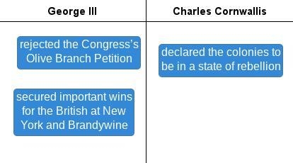 Determine whether the following descriptions belong to George III or Charles Cornwallis-example-1