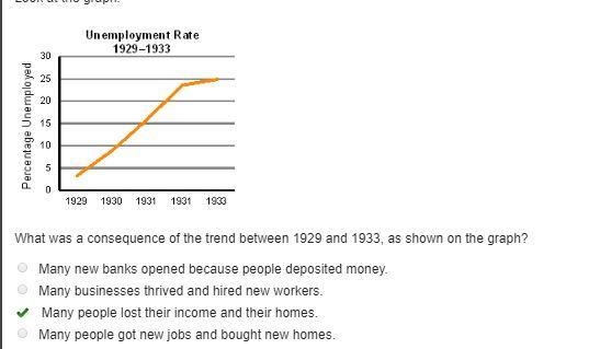 What was a consequence of the trend between 1929 and 1933, as shown on the graph? Many-example-1