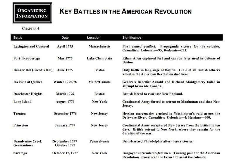 I need the chart of major battles of the revolutionary war-example-1