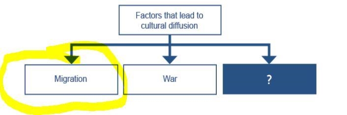 Which term best completes the diagram? Factors that lead to cultural diffusion Trade-example-1