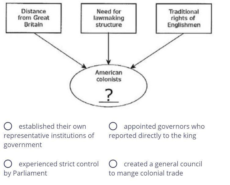 Distance from Great Britain Need for lawmaking structure Traditional rights of Englishmen-example-1