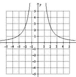 From the graph y= 10/x^2 shown below, what happens to the y-values as the negative-example-1