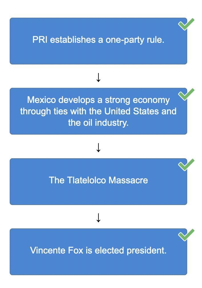 Arrange the events in Mexico’s transition to a democracy in the correct chronological-example-1