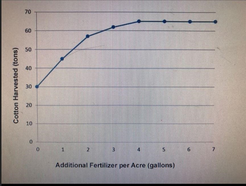 Additional Fertilizer per Acre (gallons) At what point is the marginal benefit of-example-1