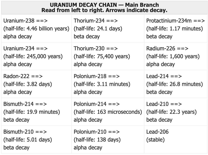 As radioactivity uranium decays it turns into what stable element-example-1