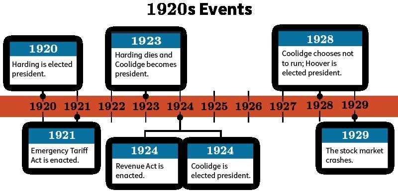 Which significant events that ended in 1922 and 1923 are missing from this timeline-example-1