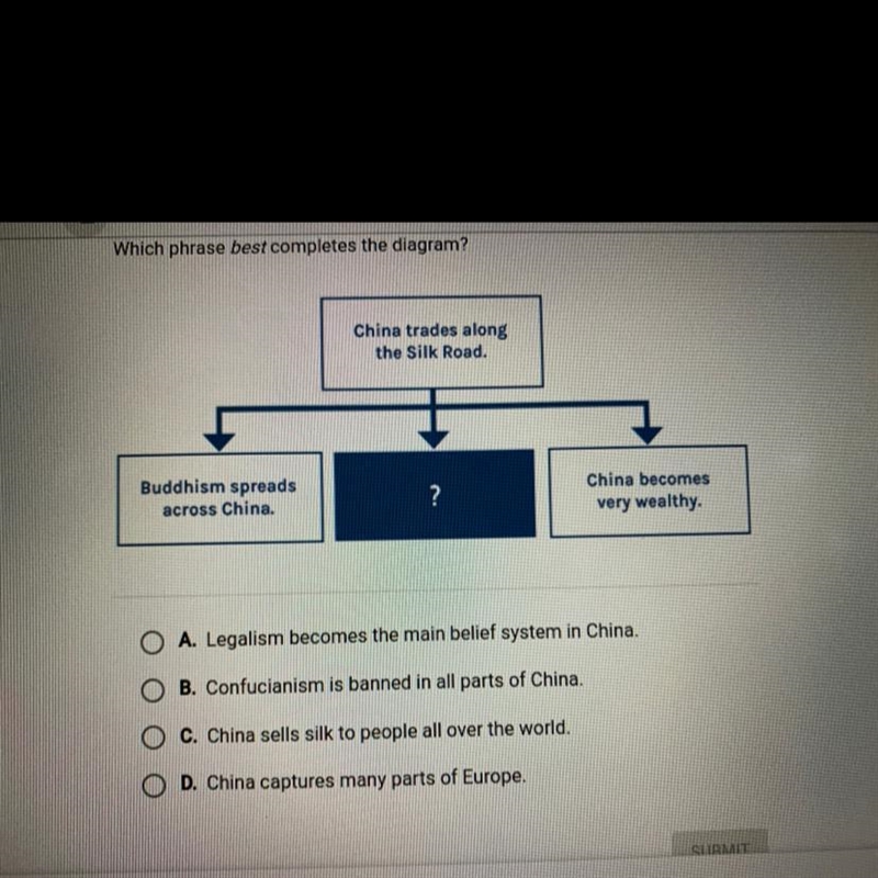 Which phrase best completes the diagram? China trades along the Silk Road. Buddhism-example-1