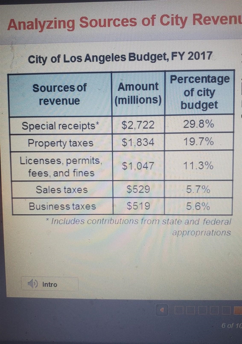 Question 1 About ____(20,25,30) percent of los Angeles's revenue comes from state-example-1