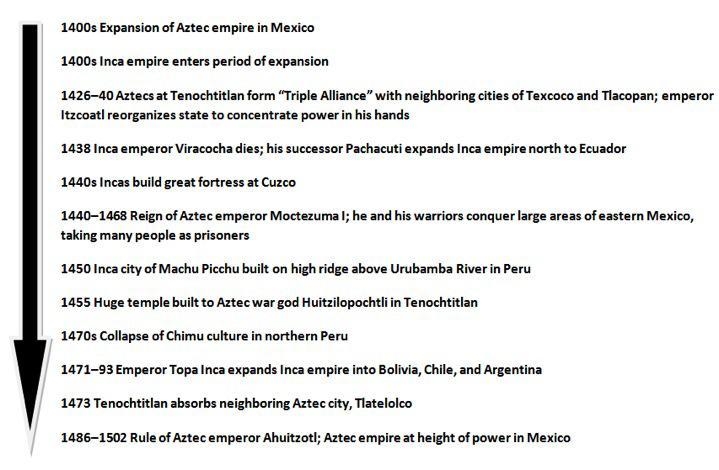 Based on the timeline, which of the following is true? 1) The Inca Empire flourished-example-1