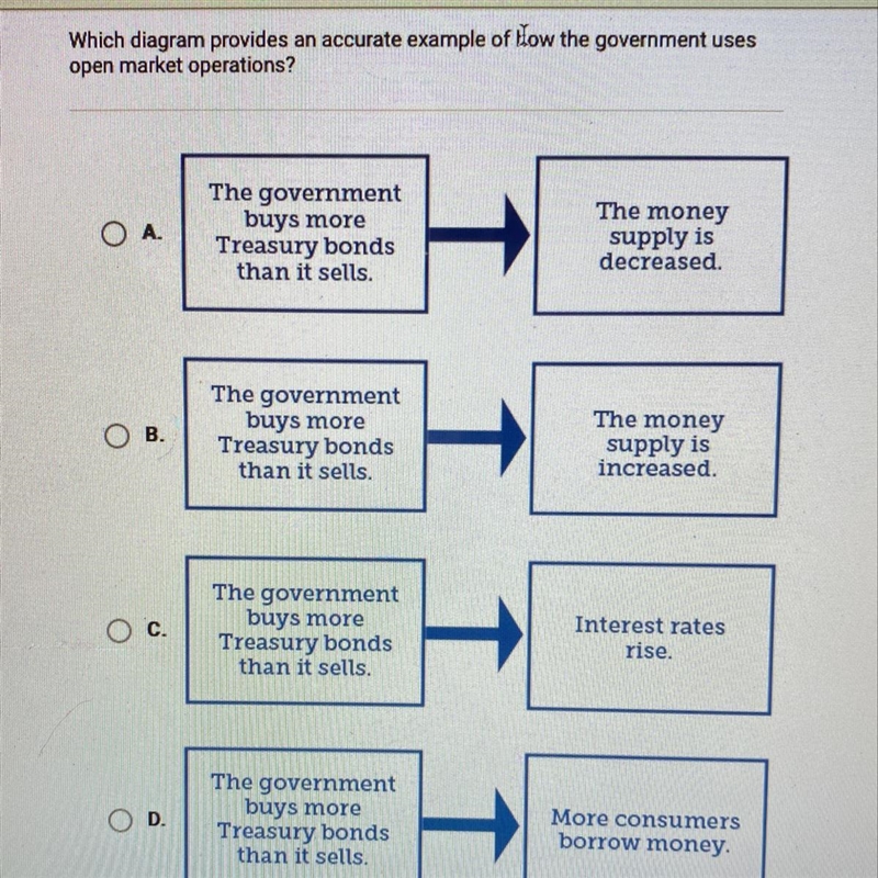 Which diagram provides an accurate example of how the government uses open market-example-1