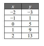 ITS MATH SORRY Determine if each graph, table or equation is linear or non-linear-example-1