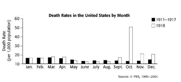 Answer the following in complete sentences. Which month and year had the highest death-example-1