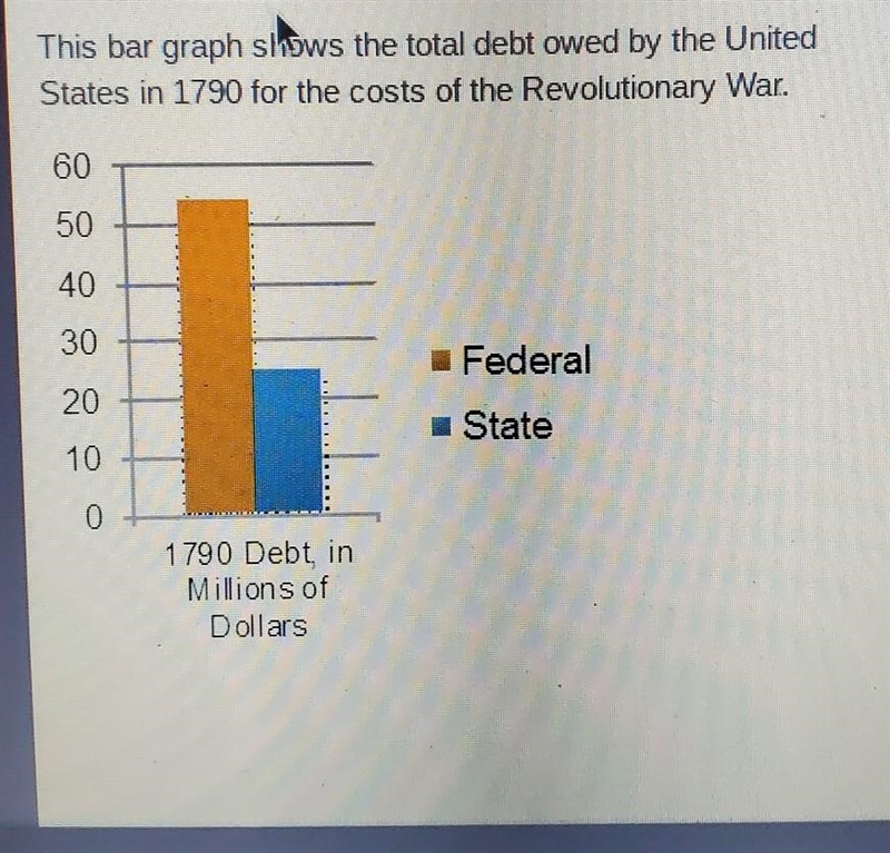 What does this graph help to explain about Alexander Hamilton's financial program-example-1