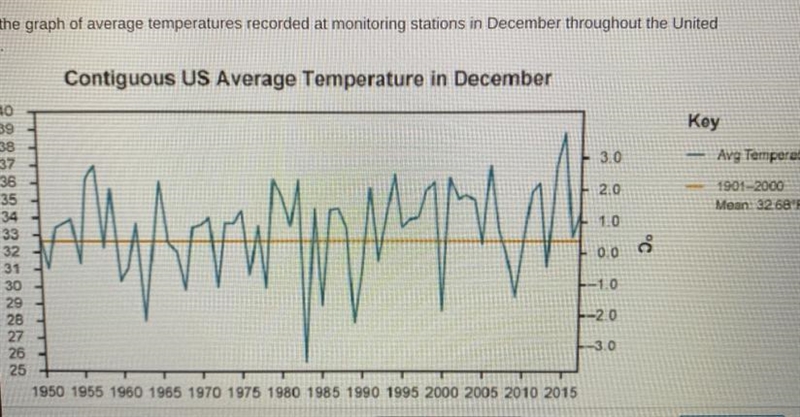 What conclusions can be drawn from the graph? Select two options. The coldest year-example-1