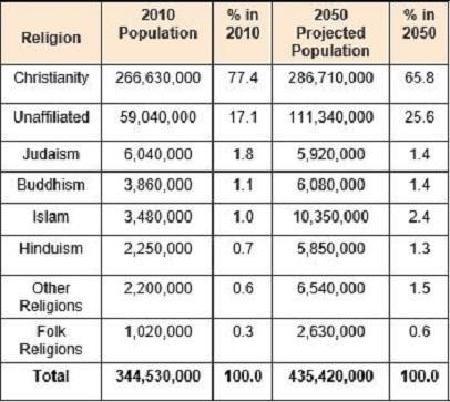 Examine the chart. A 5-column table with 9 rows titled Religion in North America. Column-example-1