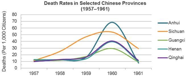 The graph shows the death rates in some Chinese provinces during the Great Leap Forward-example-1