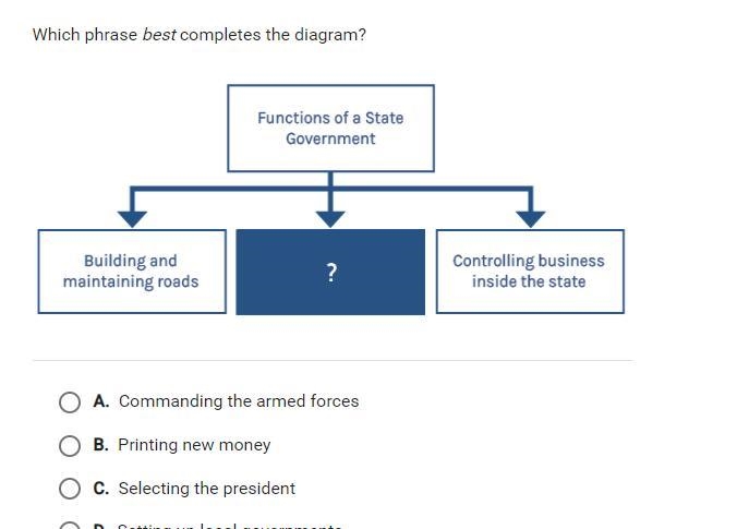 Which phrase best completes the diagram? D. setting up local governments-example-1