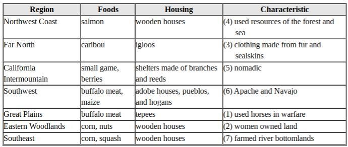 Study the information provided in the chart. Which Native American culture was a nomadic-example-1