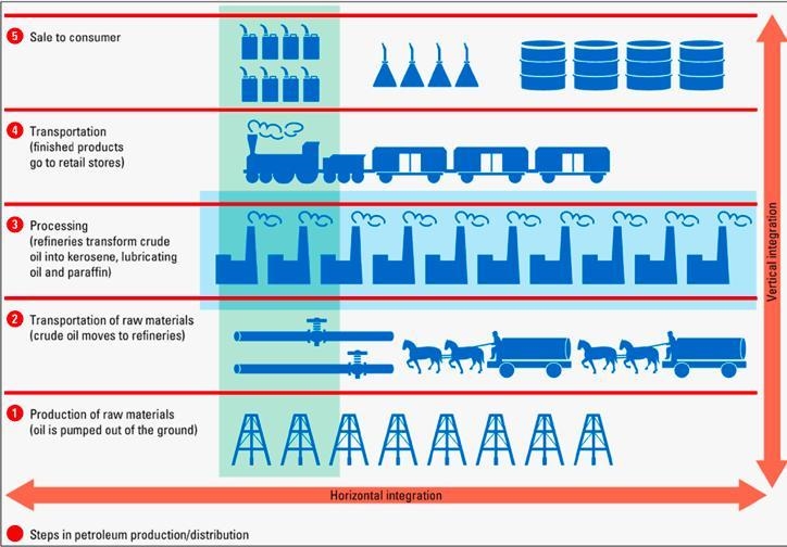 Which of the following is depicted here: a Vertical & Horizontal Integration b-example-1