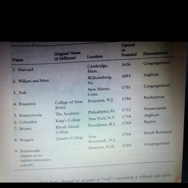 One of the nine colonial colleges founded from 1636 to 1769, (fill in the number) were-example-1