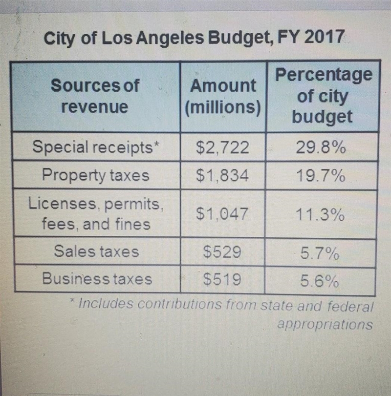 Question 1 About ____(20,25,30) percent of los Angeles's revenue comes from state-example-1