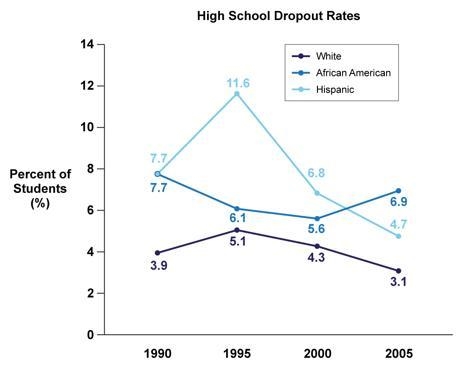 Which conclusion is BEST supported by the data in the graph? A) Over the years, schools-example-1