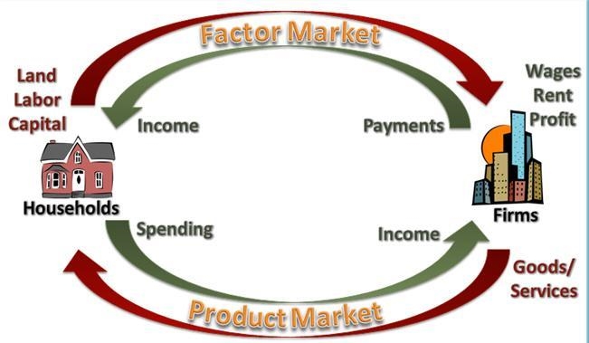 Refer to the diagram and explain the difference between a factor market and a product-example-1