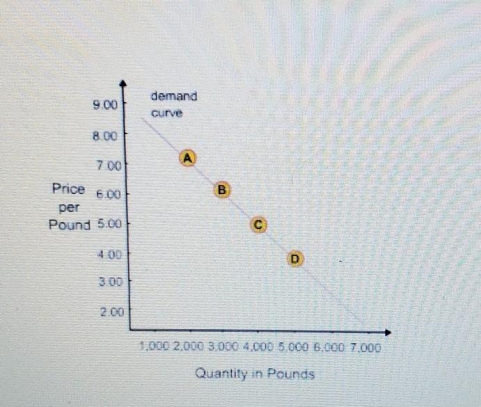 Which point on the demand curve represents the highest quantity demanded? A. B. C-example-1