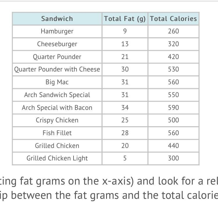 Plot the data (putting fat grams on the x-axis) and look for a relationship. Is there-example-1