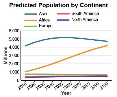 Which continent will experience the fastest population growth in the future? 1) Which-example-1