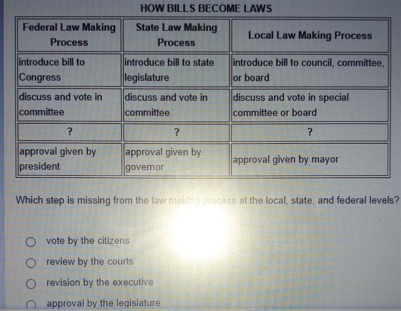 Which step is missing from the law making process at the local, state, and federal-example-1