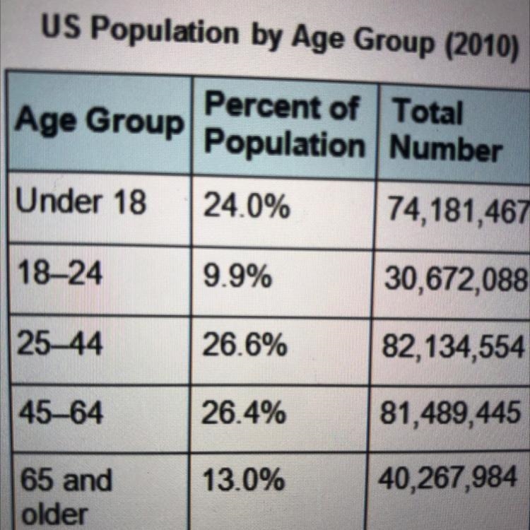 Hurry pls What percent of the population was under the age of 18? O nearly 10 percent-example-1