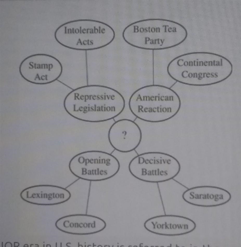 What major era in U.S history is referred to in the graphic organizer? A. Colonial-example-1