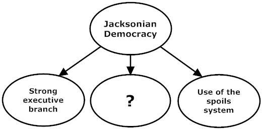 Which of the following best completes the chart? A. More power for the common man-example-1