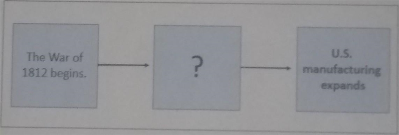 Which sentence best completes the diagram? A. The supply of British goods decreases-example-1