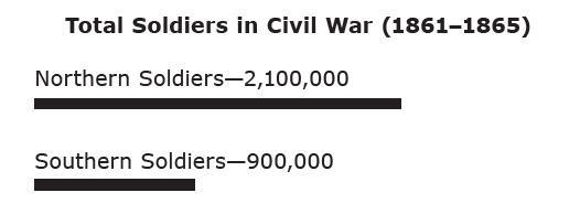 According to the graph, which side had more soldiers?-example-1