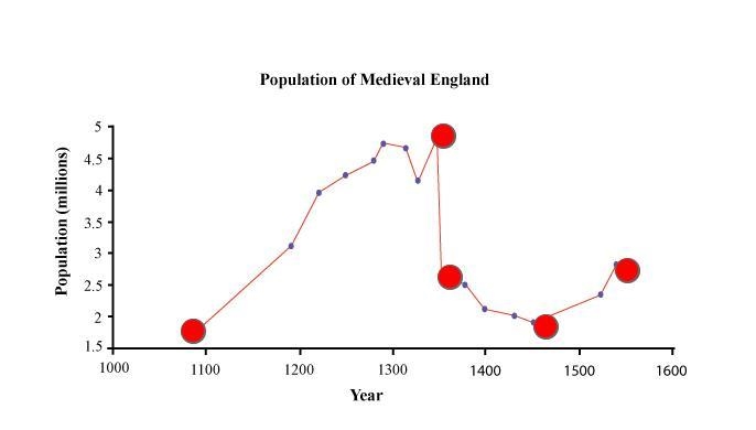 Select the correct location on the graph. Identify the data point that shows a major-example-1