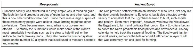 Read both excerpts and write a 3 sentence response of what Mesoptamia and Ancient-example-1