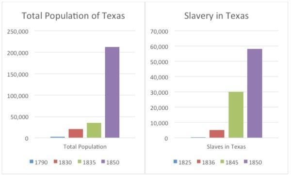 What was the approximate total population of Texas when it was established as the-example-1