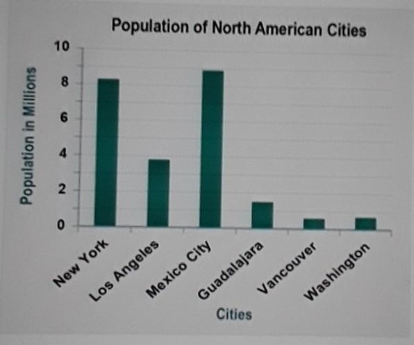 Which conclusion can be drawn from the graph data? A. Mexican cities have larger populations-example-1