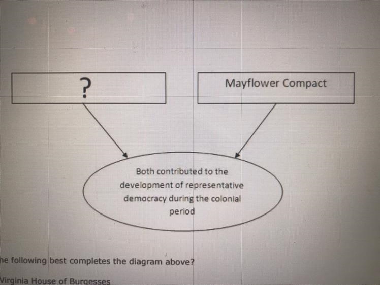 Which of the following best completes the diagram above? A) Virginia House of Burgesses-example-1