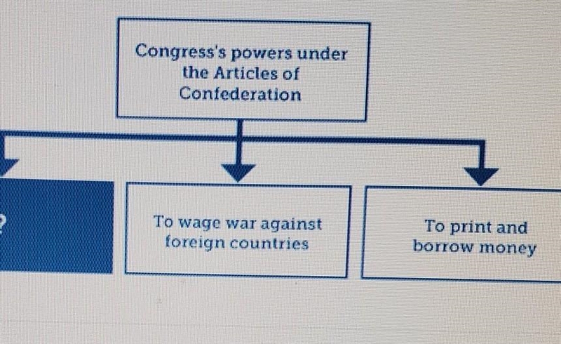 Which sentence best completes the diagram? Congress's powers under The Articles of-example-1