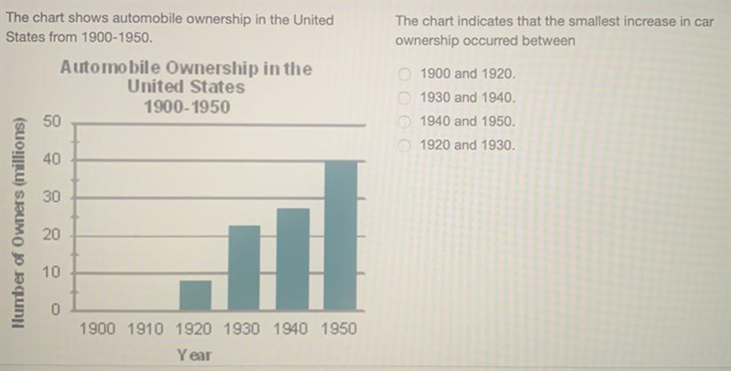 The chart indicates that the smallest increase in car ownership occurred between 1900 and-example-1