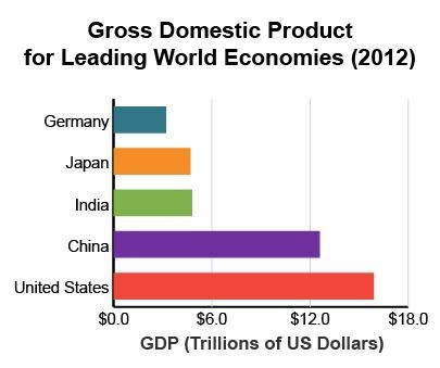 Which statement is supported by the graph? Gross Domestic Product for Leading World-example-1