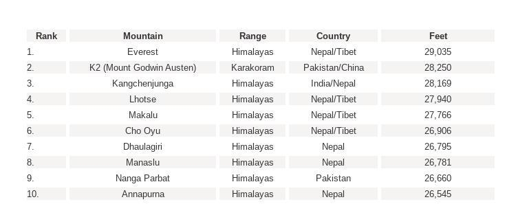 Please help!! Make a list of the 10 highest mountains in the world, and indicate what-example-1