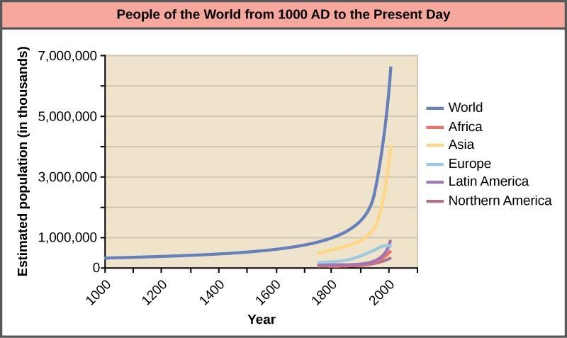 Summarize the progression of the human population. for brainlliest if 2 people answer-example-1