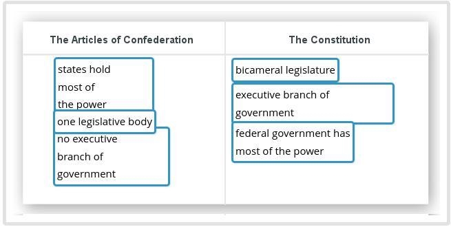 Identify each characteristic of government with the Articles of Confederation or the-example-1