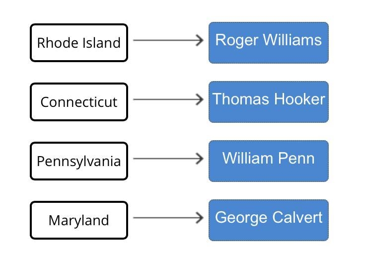 Match each American colony to its founder. William Penn Roger Williams George Calvert-example-1