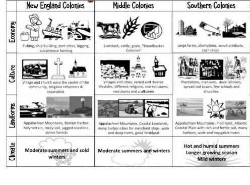 A paragraph that compares and contrasts the Middle Colonies and New England Colonies-example-1